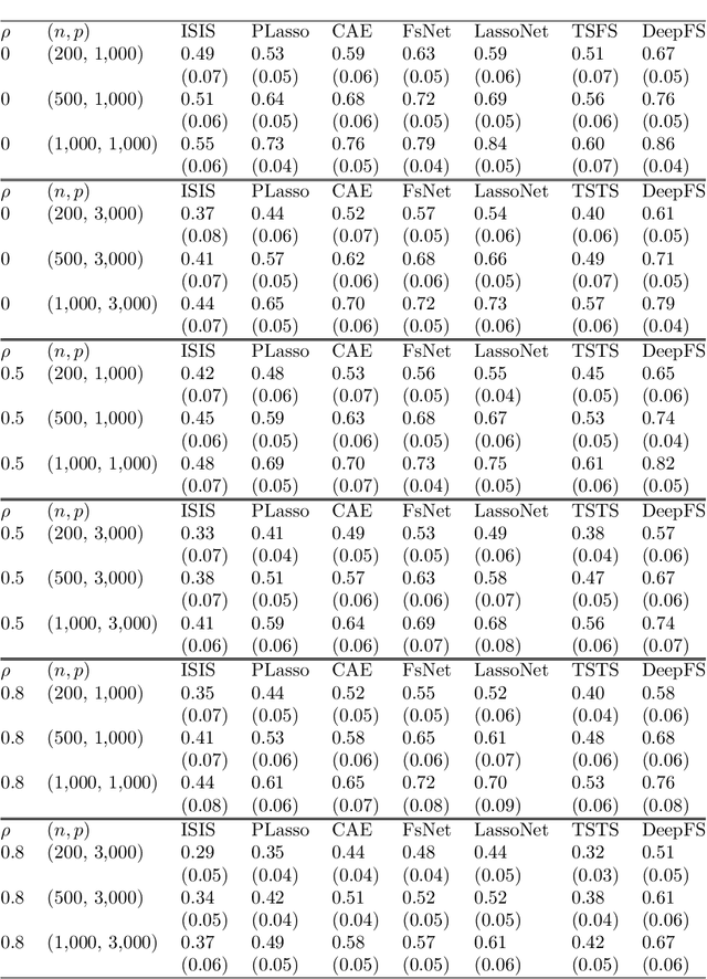 Figure 2 for Deep Feature Screening: Feature Selection for Ultra High-Dimensional Data via Deep Neural Networks