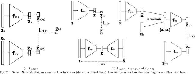 Figure 2 for Learning Latent Space Dynamics for Tactile Servoing