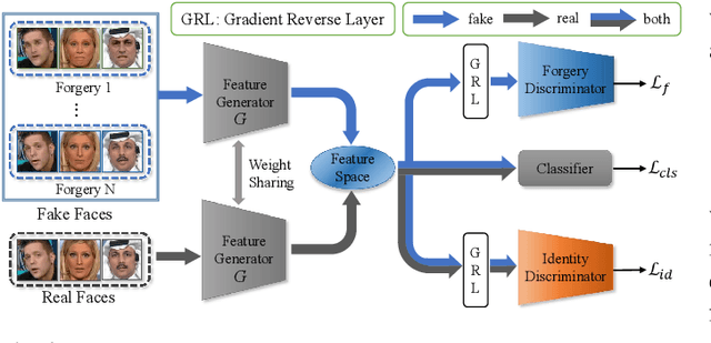 Figure 3 for Towards Intrinsic Common Discriminative Features Learning for Face Forgery Detection using Adversarial Learning