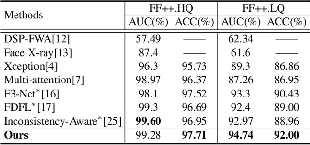 Figure 2 for Towards Intrinsic Common Discriminative Features Learning for Face Forgery Detection using Adversarial Learning