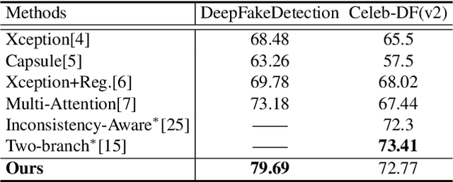 Figure 4 for Towards Intrinsic Common Discriminative Features Learning for Face Forgery Detection using Adversarial Learning