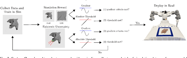 Figure 2 for Learning Switching Criteria for Sim2Real Transfer of Robotic Fabric Manipulation Policies