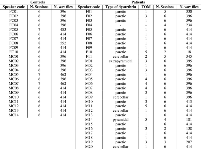 Figure 2 for EasyCall corpus: a dysarthric speech dataset