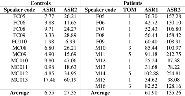 Figure 3 for EasyCall corpus: a dysarthric speech dataset