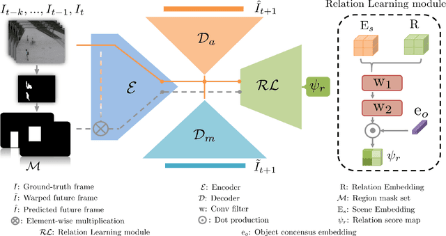 Figure 2 for Spatio-Temporal Relation Learning for Video Anomaly Detection