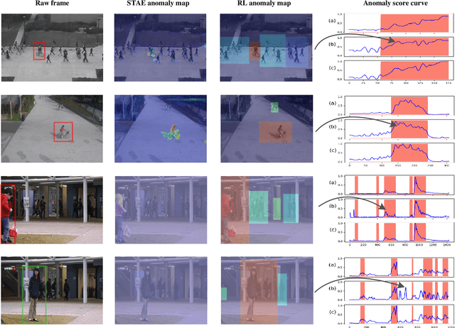 Figure 4 for Spatio-Temporal Relation Learning for Video Anomaly Detection