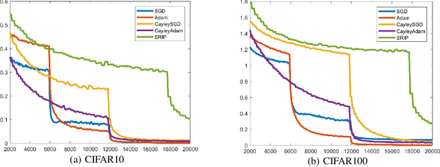 Figure 4 for Efficient Riemannian Optimization on the Stiefel Manifold via the Cayley Transform