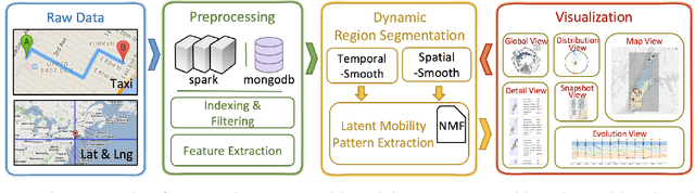 Figure 1 for EcoLens: Visual Analysis of Urban Region Dynamics Using Traffic Data