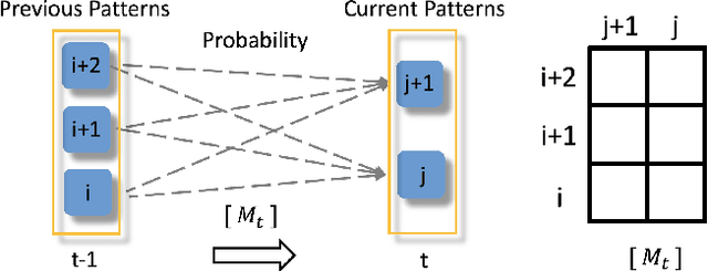 Figure 3 for EcoLens: Visual Analysis of Urban Region Dynamics Using Traffic Data