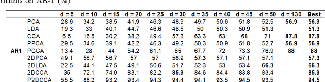 Figure 2 for An EM Based Probabilistic Two-Dimensional CCA with Application to Face Recognition
