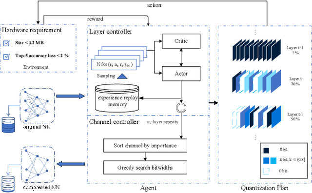 Figure 3 for Automated Model Compression by Jointly Applied Pruning and Quantization