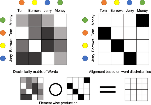 Figure 1 for Structural-Aware Sentence Similarity with Recursive Optimal Transport