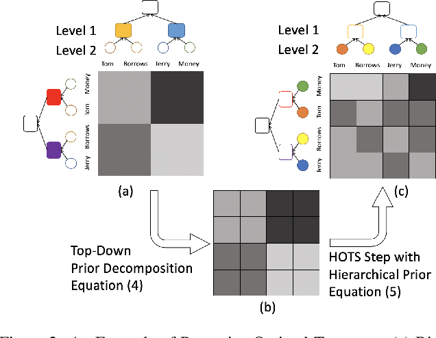 Figure 3 for Structural-Aware Sentence Similarity with Recursive Optimal Transport