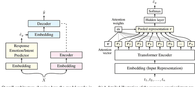 Figure 2 for Generating Empathetic Responses with a Large Scale Dialog Dataset