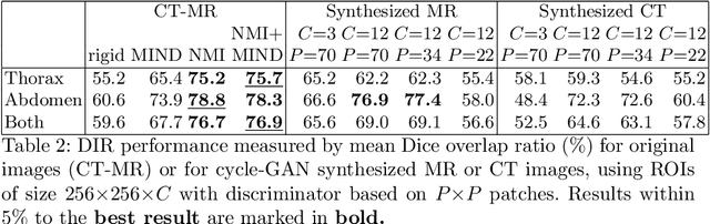 Figure 3 for Generative Adversarial Networks for MR-CT Deformable Image Registration