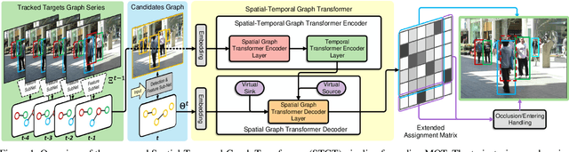 Figure 1 for TransMOT: Spatial-Temporal Graph Transformer for Multiple Object Tracking