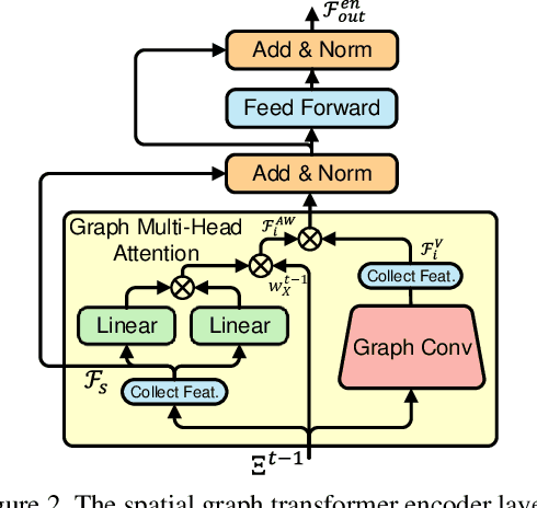 Figure 3 for TransMOT: Spatial-Temporal Graph Transformer for Multiple Object Tracking