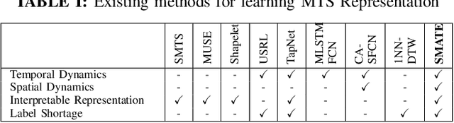 Figure 4 for SMATE: Semi-Supervised Spatio-Temporal Representation Learning on Multivariate Time Series