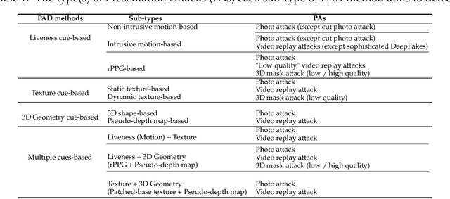 Figure 2 for A Survey On Anti-Spoofing Methods For Face Recognition with RGB Cameras of Generic Consumer Devices