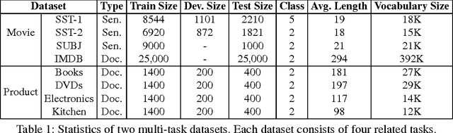 Figure 2 for Deep Multi-Task Learning with Shared Memory