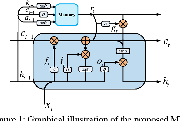 Figure 1 for Deep Multi-Task Learning with Shared Memory