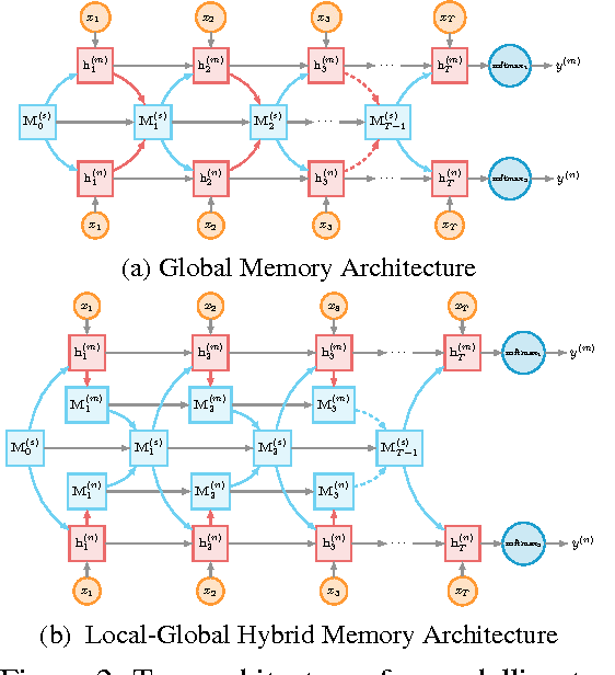 Figure 3 for Deep Multi-Task Learning with Shared Memory