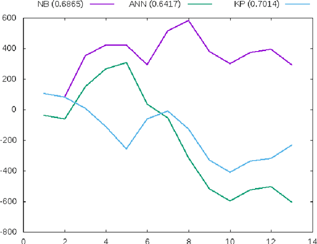 Figure 4 for Wages of wins: could an amateur make money from match outcome predictions?