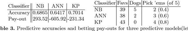 Figure 3 for Wages of wins: could an amateur make money from match outcome predictions?