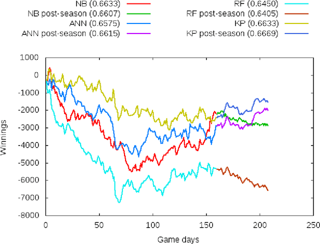 Figure 1 for Wages of wins: could an amateur make money from match outcome predictions?