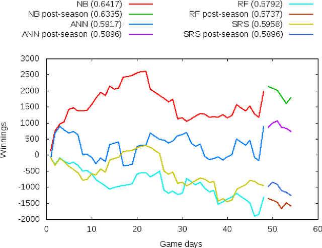 Figure 2 for Wages of wins: could an amateur make money from match outcome predictions?