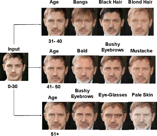 Figure 1 for Face Age Progression With Attribute Manipulation