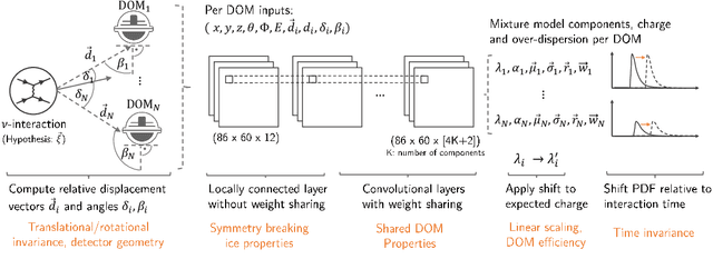 Figure 3 for Combining Maximum-Likelihood with Deep Learning for Event Reconstruction in IceCube