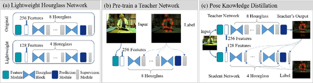 Figure 1 for Fast Human Pose Estimation