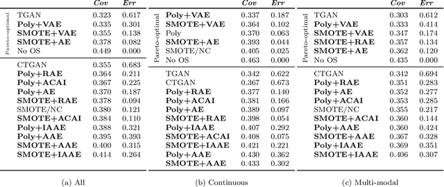 Figure 2 for Synthesising Multi-Modal Minority Samples for Tabular Data