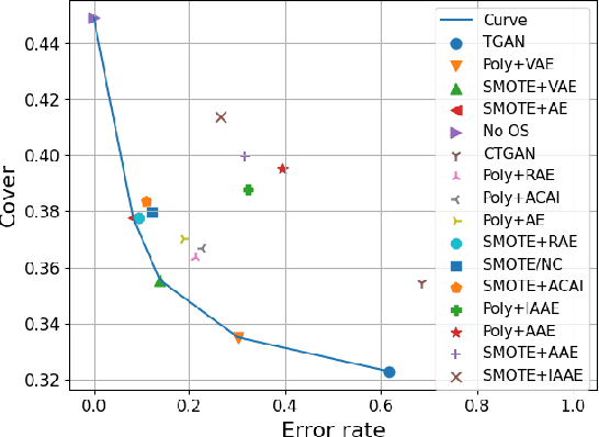 Figure 4 for Synthesising Multi-Modal Minority Samples for Tabular Data