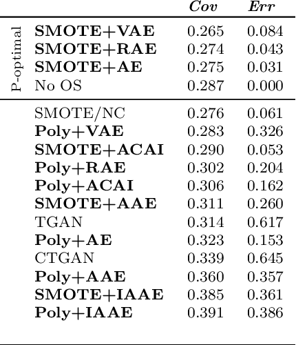 Figure 3 for Synthesising Multi-Modal Minority Samples for Tabular Data