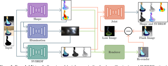 Figure 2 for Two-shot Spatially-varying BRDF and Shape Estimation