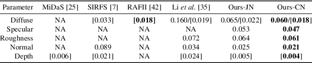 Figure 1 for Two-shot Spatially-varying BRDF and Shape Estimation