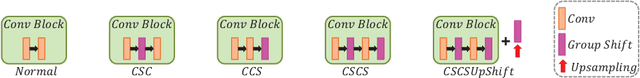 Figure 3 for Group Shift Pointwise Convolution for Volumetric Medical Image Segmentation