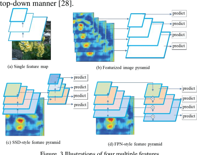 Figure 4 for MLMA-Net: multi-level multi-attentional learning for multi-label object detection in textile defect images