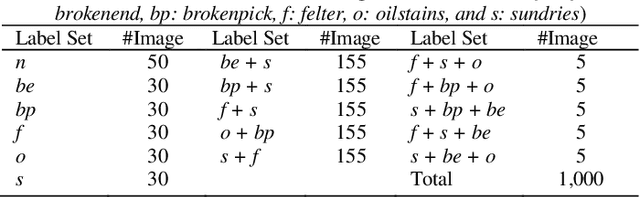 Figure 2 for MLMA-Net: multi-level multi-attentional learning for multi-label object detection in textile defect images