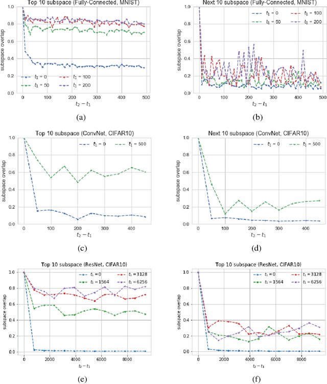 Figure 2 for Gradient Descent Happens in a Tiny Subspace