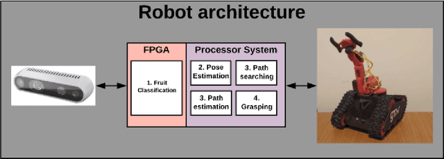Figure 2 for Strawberry Detection Using a Heterogeneous Multi-Processor Platform