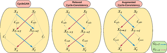 Figure 1 for Augmented Cyclic Adversarial Learning for Domain Adaptation