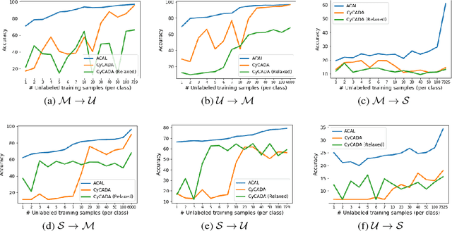 Figure 3 for Augmented Cyclic Adversarial Learning for Domain Adaptation