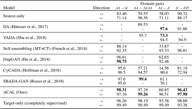 Figure 4 for Augmented Cyclic Adversarial Learning for Domain Adaptation