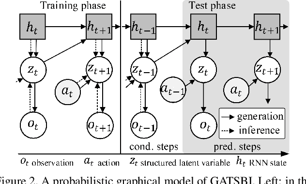 Figure 3 for GATSBI: Generative Agent-centric Spatio-temporal Object Interaction