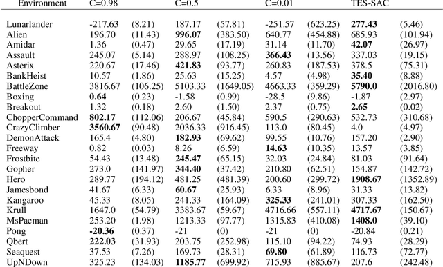 Figure 4 for Target Entropy Annealing for Discrete Soft Actor-Critic