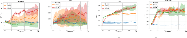 Figure 3 for Target Entropy Annealing for Discrete Soft Actor-Critic