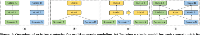 Figure 3 for Scenario-Adaptive and Self-Supervised Model for Multi-Scenario Personalized Recommendation